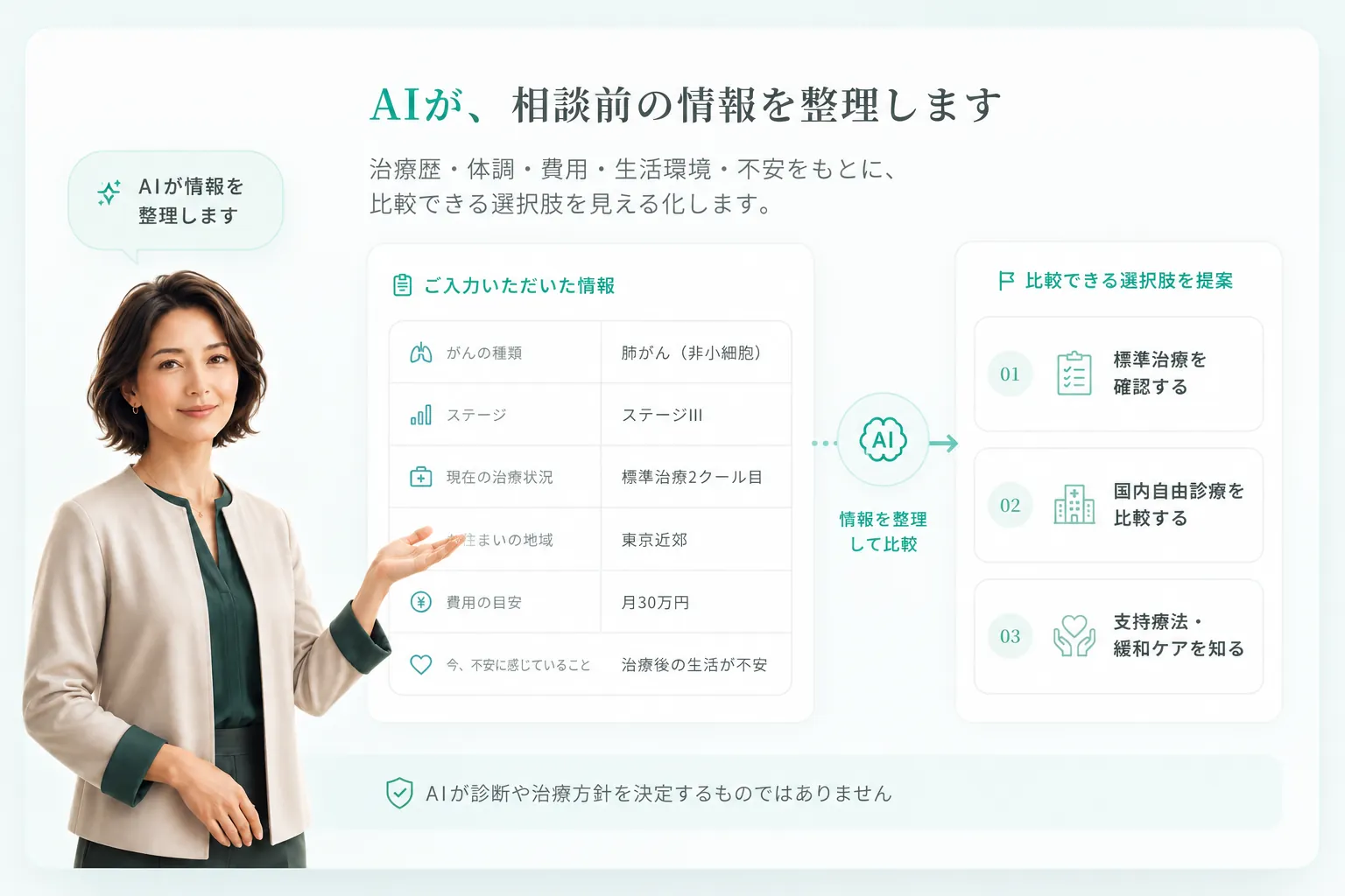 いろはが入力された現在地の情報を整理し、比較できる治療の選択肢を提示するイメージ