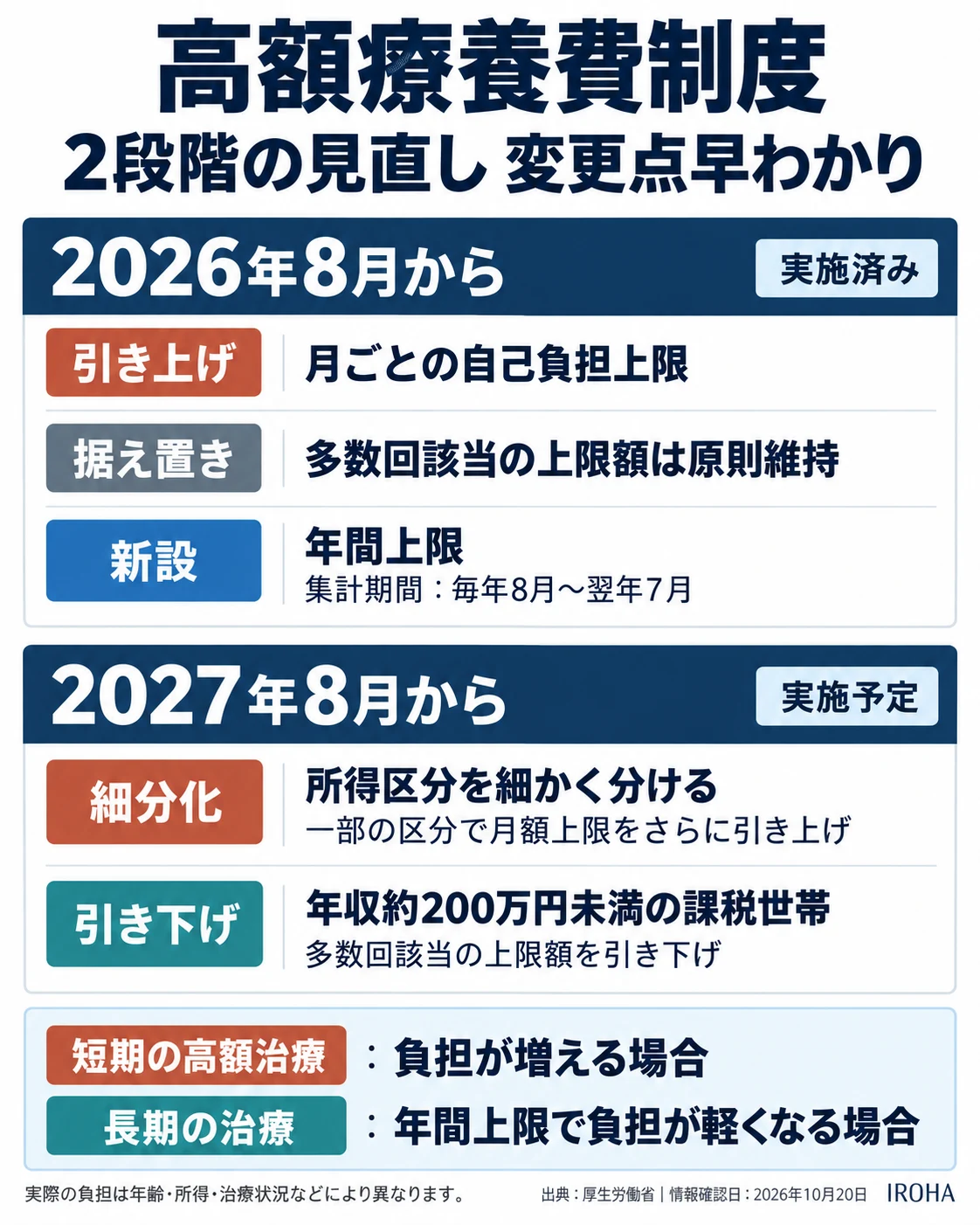 高額療養費制度 2段階の見直し 変更点早わかり。2026年8月から（実施済み）：月ごとの自己負担上限を引き上げ、多数回該当の上限額は原則維持、年間上限を新設（集計期間：毎年8月〜翌年7月）。2027年8月から（実施予定）：所得区分を細かく分け一部の区分で月額上限をさらに引き上げ、年収約200万円未満の課税世帯は多数回該当の上限額を引き下げ。短期の高額治療は負担が増える場合、長期の治療は年間上限で負担が軽くなる場合があります。