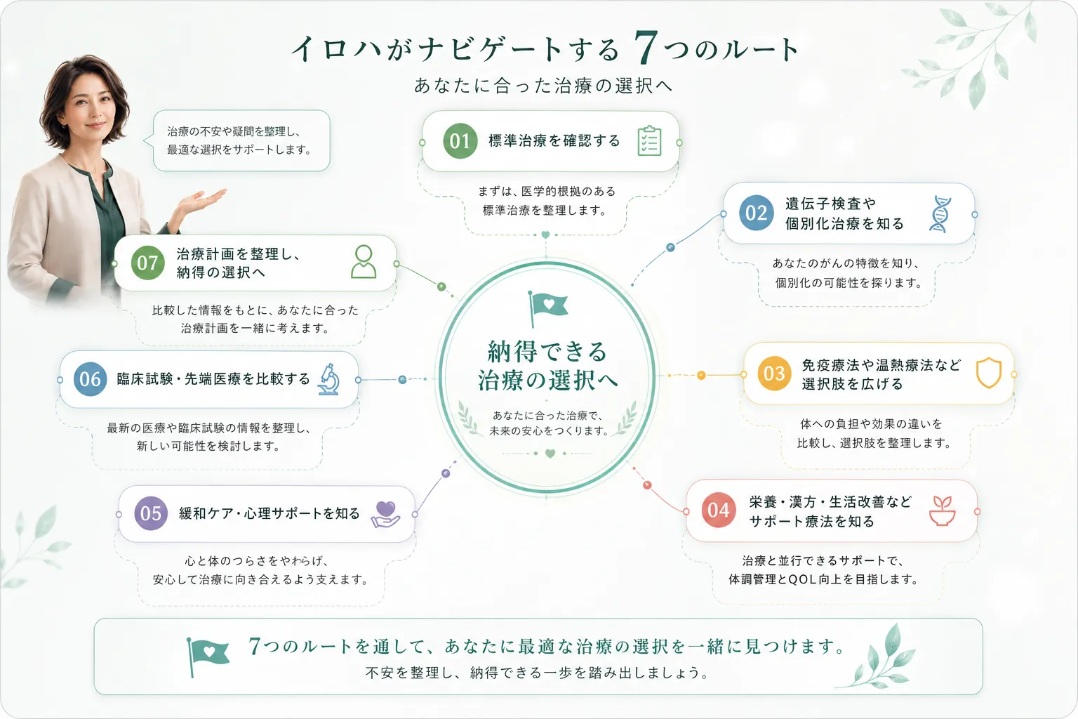 いろはが案内する7つのルートから納得できる治療選択へつながるイメージ