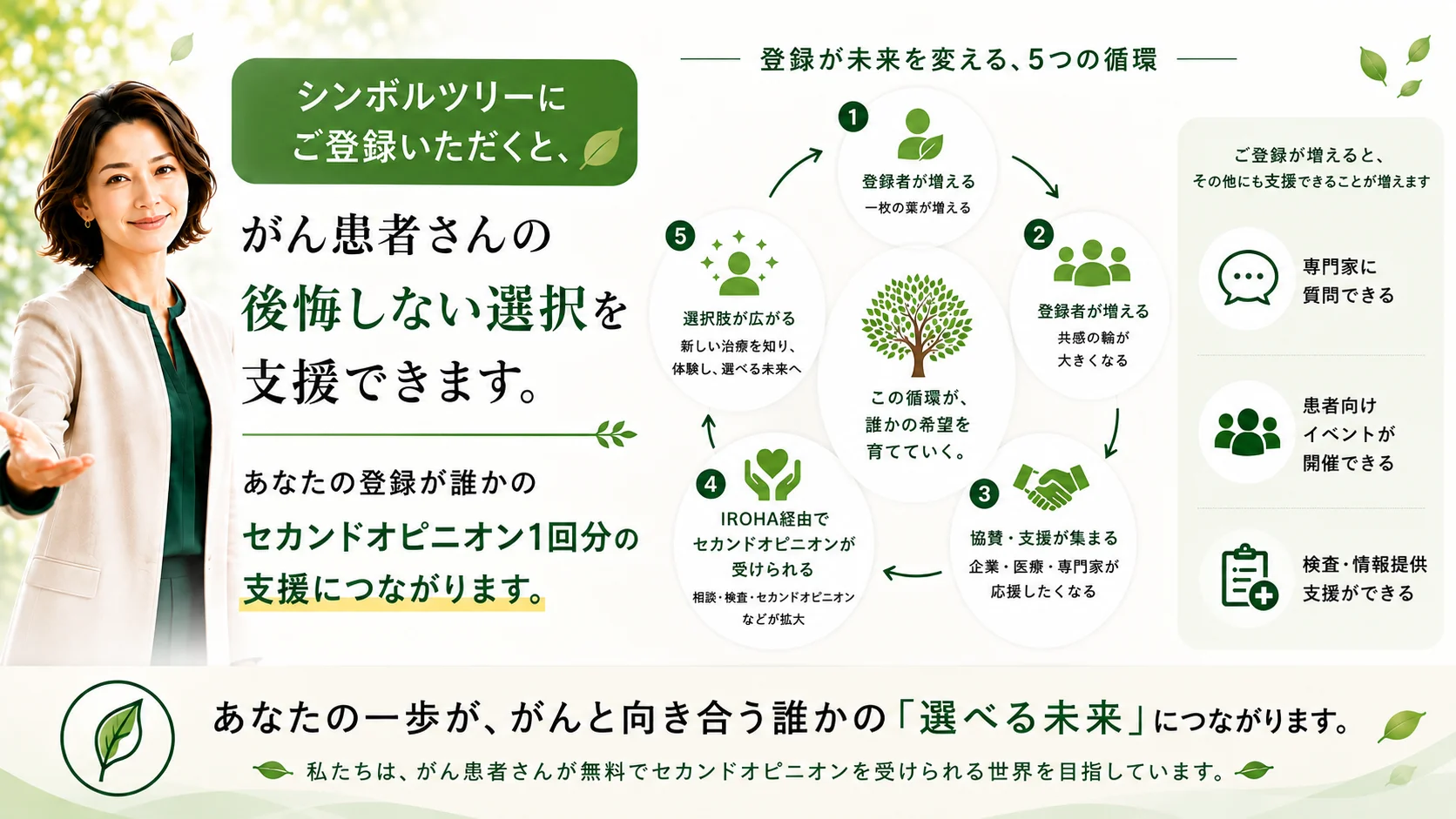 シンボルツリーにご登録いただくと、がん患者さんの後悔しない選択を支援できます。あなたの登録が誰かのセカンドオピニオン1回分の支援につながります。登録が未来を変える、5つの循環：1.登録者が増える（一枚の葉が増える）→2.登録者が増える（共感の輪が大きくなる）→3.協賛・支援が集まる（企業・医療・専門家が応援したくなる）→4.IROHA経由でセカンドオピニオンが受けられる（相談・検査・セカンドオピニオンなどが拡大）→5.選択肢が広がる（新しい治療を知り、体験し、選べる未来へ）。この循環が、誰かの希望を育てていく。ご登録が増えると、専門家に質問できる・患者向けイベントが開催できる・検査/情報提供支援ができる、といった支援も広がります。あなたの一歩が、がんと向き合う誰かの「選べる未来」につながります。私たちは、がん患者さんが無料でセカンドオピニオンを受けられる世界を目指しています。